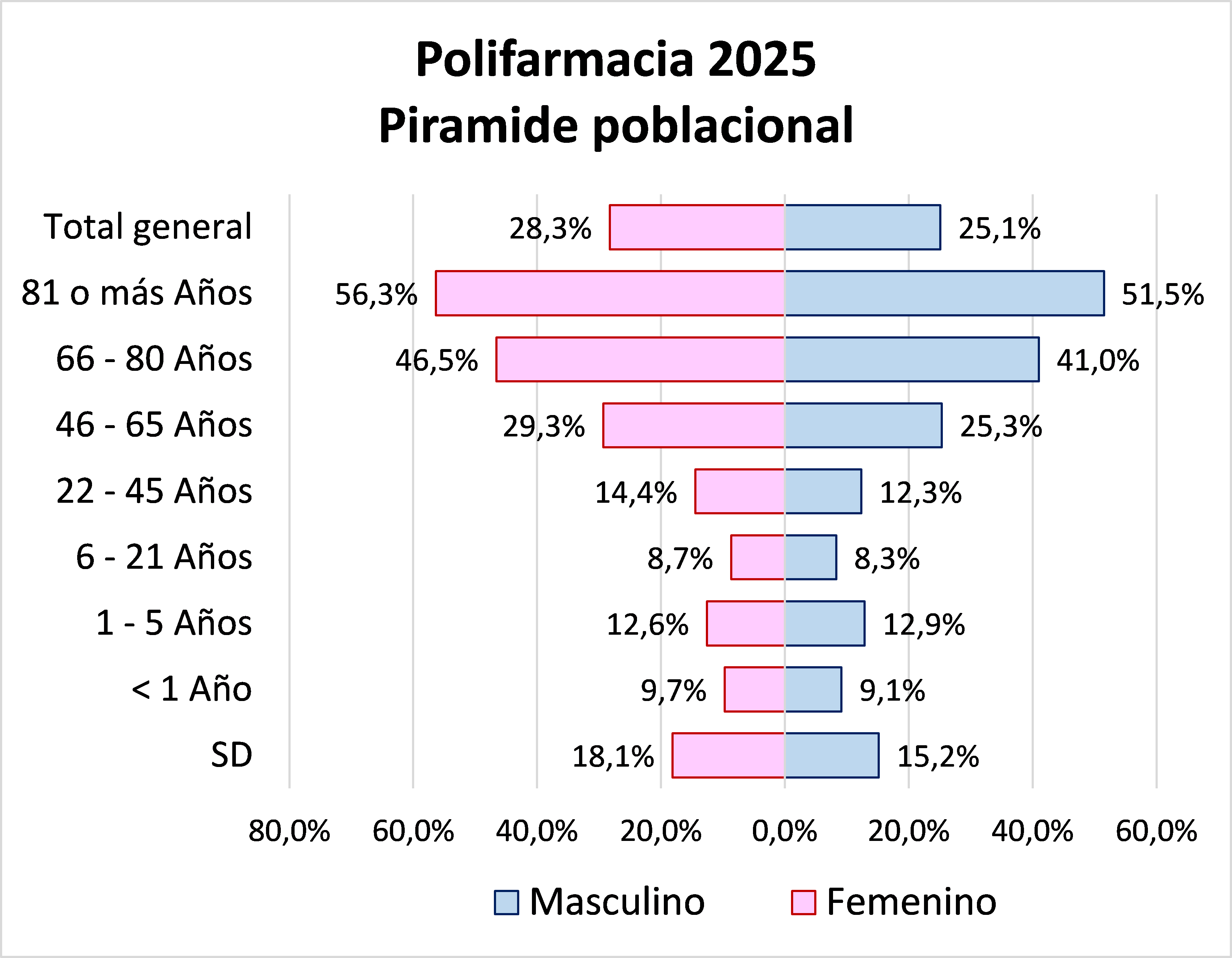 Polifarmacia 2025